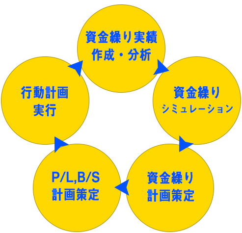 資金繰り改善サイクル図